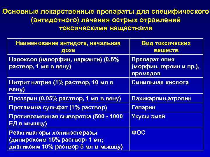 Основные лекарственные препараты для специфического (антидотного) лечения острых отравлений токсическими веществами Наименование антидота, начальная