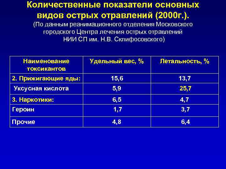 Количественные показатели основных видов острых отравлений (2000 г. ). (По данным реанимационного отделения Московского