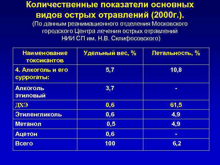 Количественные показатели основных видов острых отравлений (2000 г. ). (По данным реанимационного отделения Московского