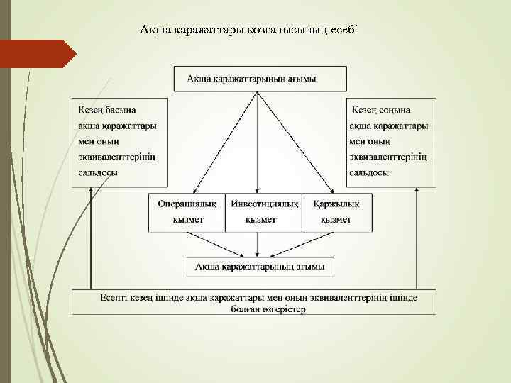 Ақша қаражаттары қозғалысының есебі 