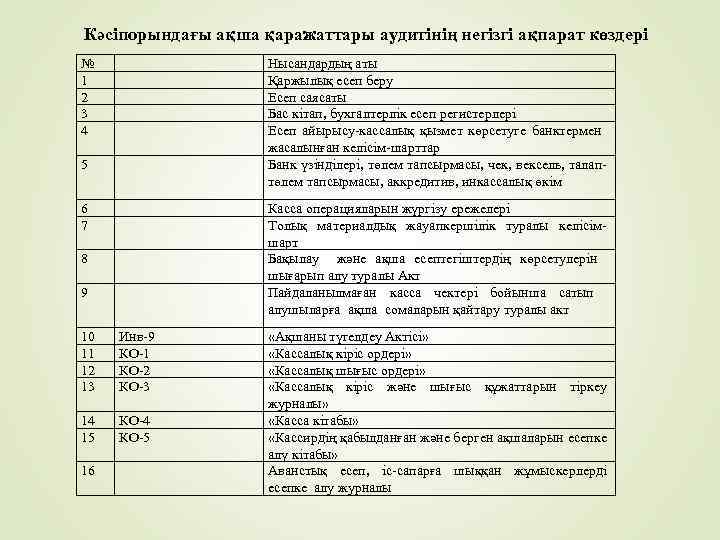Кәсіпорындағы ақша қаражаттары аудитінің негізгі ақпарат көздері № Нысандардың аты 1 2 3 4