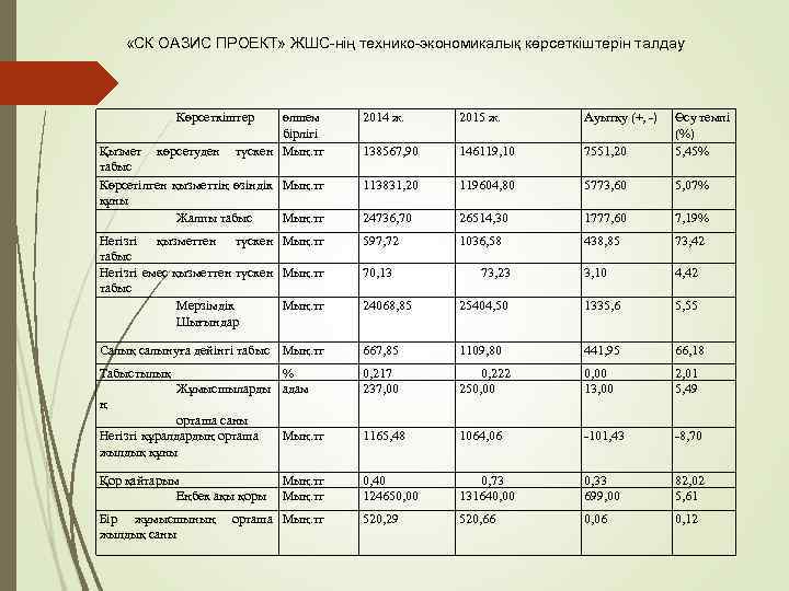  «СК ОАЗИС ПРОЕКТ» ЖШС-нің технико-экономикалық көрсеткіштерін талдау Көрсеткіштер өлшем бірлігі Қызмет көрсетуден түскен
