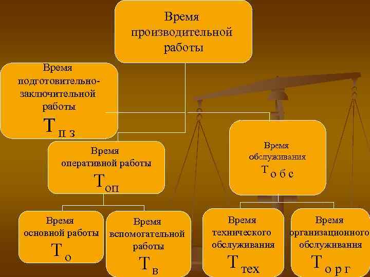 Время производительной работы Время подготовительнозаключительной работы Тп з Время оперативной работы Время обслуживания Тобс
