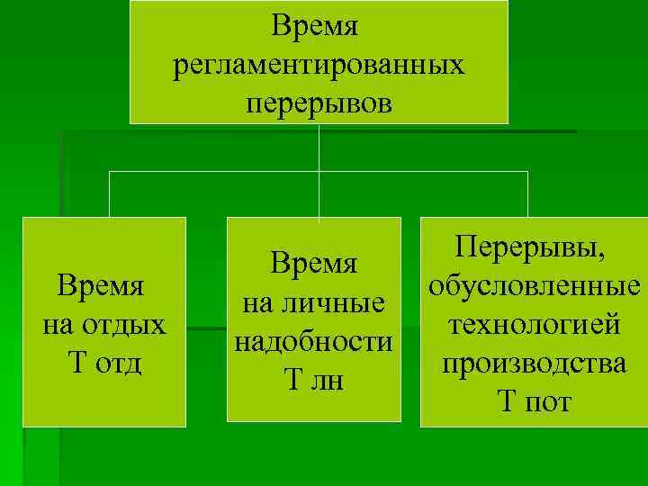Время регламентированных перерывов Время на отдых Т отд Время на личные надобности Т лн