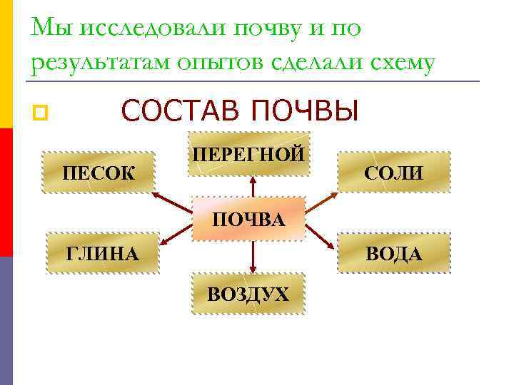 Мы исследовали почву и по результатам опытов сделали схему p СОСТАВ ПОЧВЫ ПЕСОК ПЕРЕГНОЙ