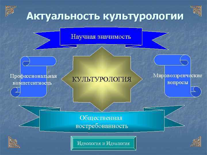  Актуальность культурологии    Научная значимость Профессиональная     