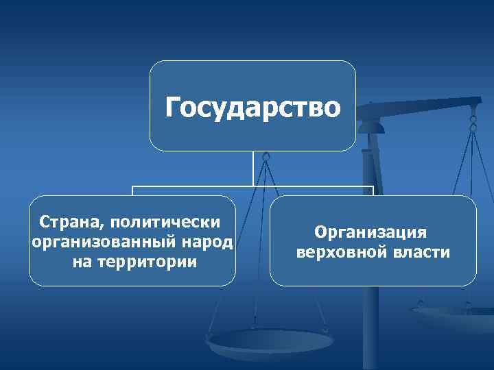    Государство Страна, политически     Организация организованный народ 