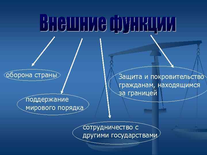 оборона страны    Защита и покровительство      гражданам,