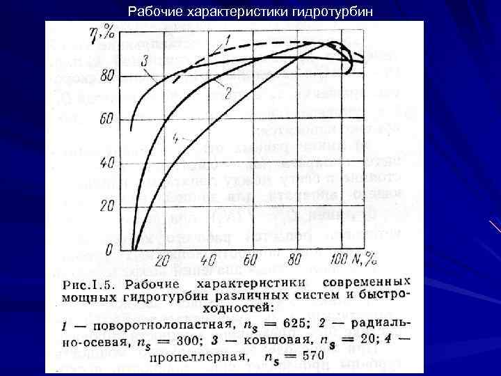Рабочие характеристики гидротурбин 