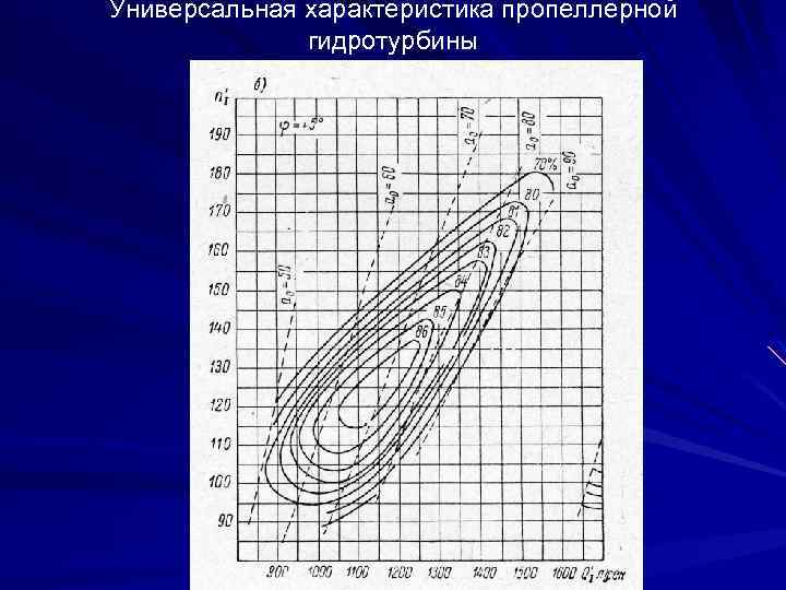 Универсальная характеристика пропеллерной гидротурбины 