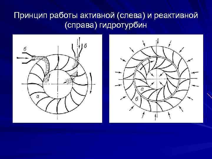 Принцип работы активной (слева) и реактивной (справа) гидротурбин 