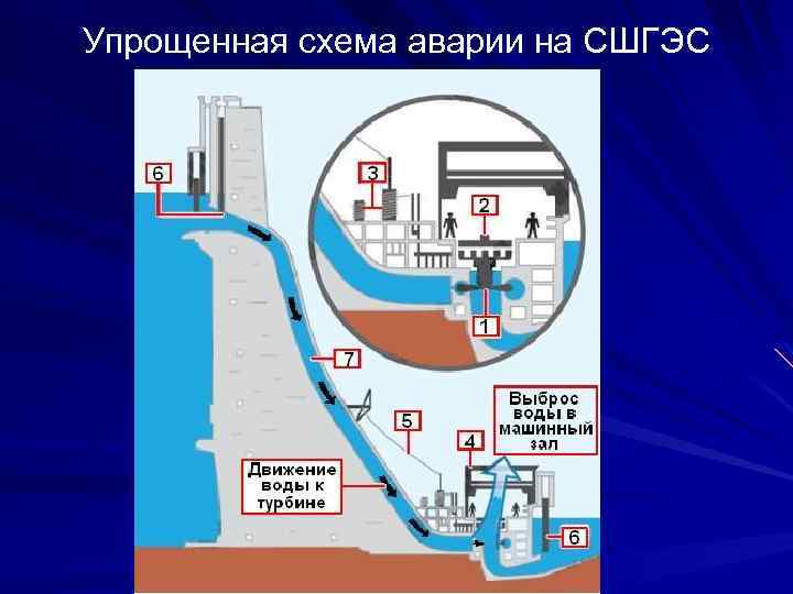 Схема выдачи мощности саяно шушенской гэс