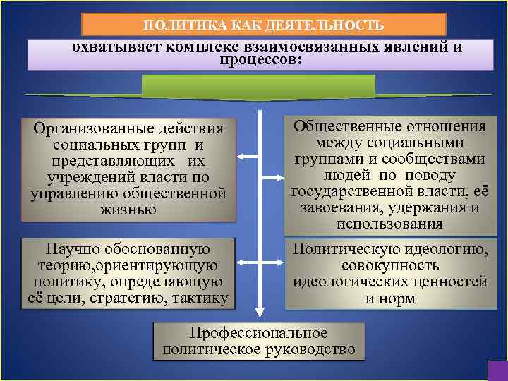 ПОЛИТИКА КАК ДЕЯТЕЛЬНОСТЬ охватывает комплекс взаимосвязанных явлений и процессов: Организованные действия социальных групп и