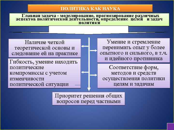 Политический аспект. Аспекты политической жизни страны. Политическое моделирование и прогнозирование. Аспекты политологии. Основные аспекты политики.