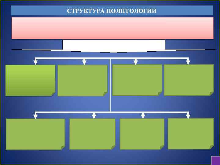 СТРУКТУРА ПОЛИТОЛОГИИ 