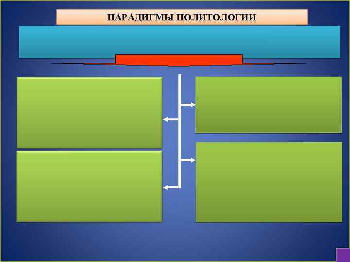 Парадигмы политологии. Парадигмы Российской политологии.
