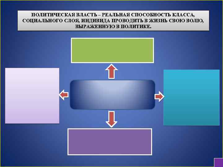 ПОЛИТИЧЕСКАЯ ВЛАСТЬ – РЕАЛЬНАЯ СПОСОБНОСТЬ КЛАССА, СОЦИАЛЬНОГО СЛОЯ, ИНДИВИДА ПРОВОДИТЬ В ЖИЗНЬ СВОЮ ВОЛЮ,