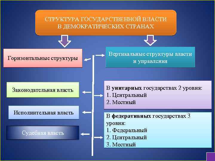 СТРУКТУРА ГОСУДАРСТВЕННОЙ ВЛАСТИ В ДЕМОКРАТИЧЕСКИХ СТРАНАХ Горизонтальные структуры Законодательная власть Исполнительная власть Судебная власть