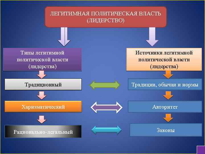 ЛЕГИТИМНАЯ ПОЛИТИЧЕСКАЯ ВЛАСТЬ (ЛИДЕРСТВО) Типы легитимной политической власти (лидерства) Источники легитимной политической власти (лидерства)