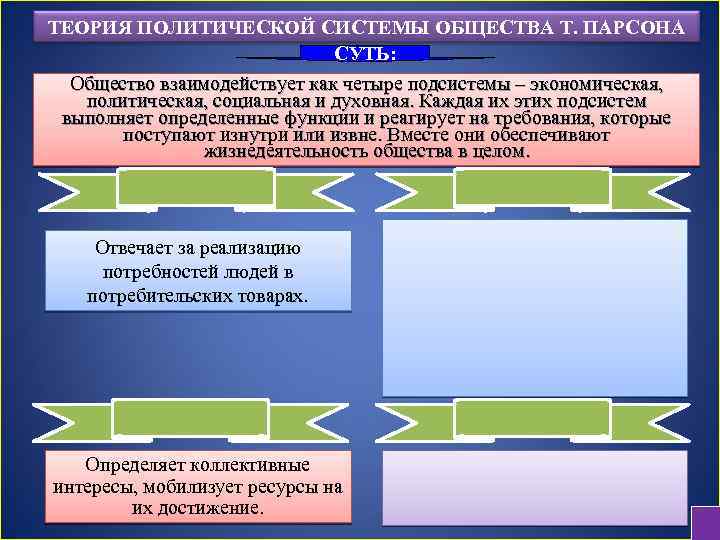 ТЕОРИЯ ПОЛИТИЧЕСКОЙ СИСТЕМЫ ОБЩЕСТВА Т. ПАРСОНА СУТЬ: Общество взаимодействует как четыре подсистемы – экономическая,