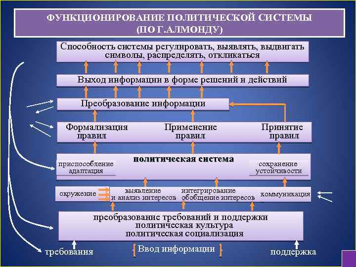 Между политическими системами. Политическая система Алмонда. Схема функционирования политической системы. Модель политической системы Габриэля Алмонда. Г Алмонд политическая система.