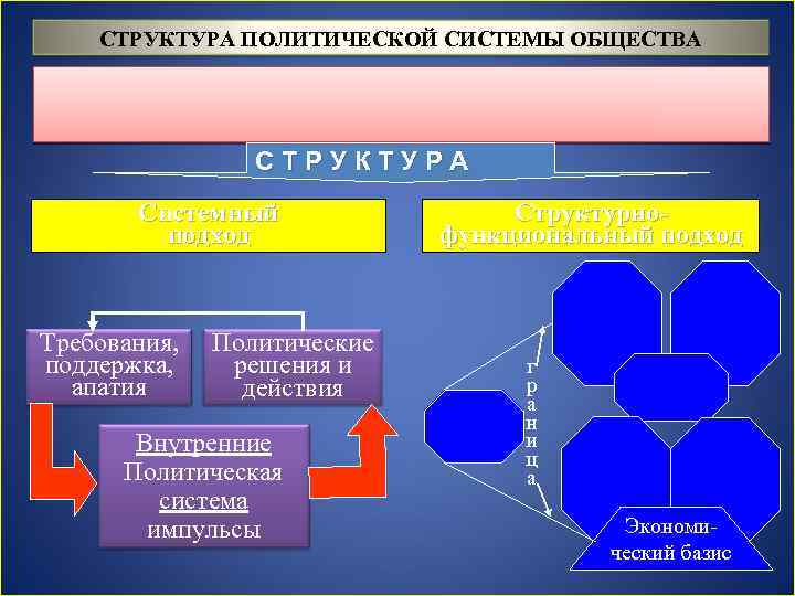 Политическая структура общества