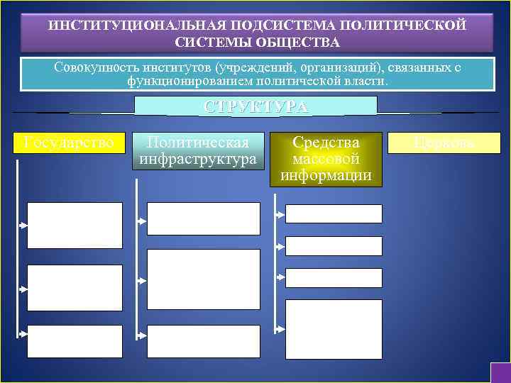 Института входящие в институциональную подсистему политической системы