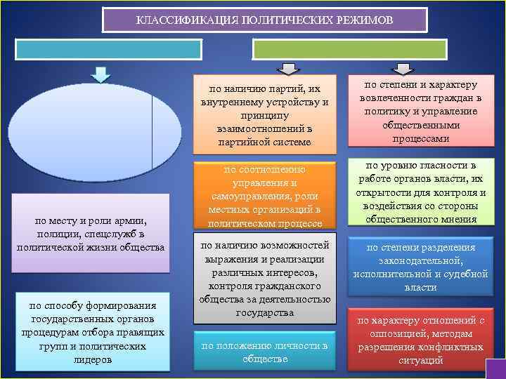 КЛАССИФИКАЦИЯ ПОЛИТИЧЕСКИХ РЕЖИМОВ по наличию партий, их внутреннему устройству и принципу взаимоотношений в партийной