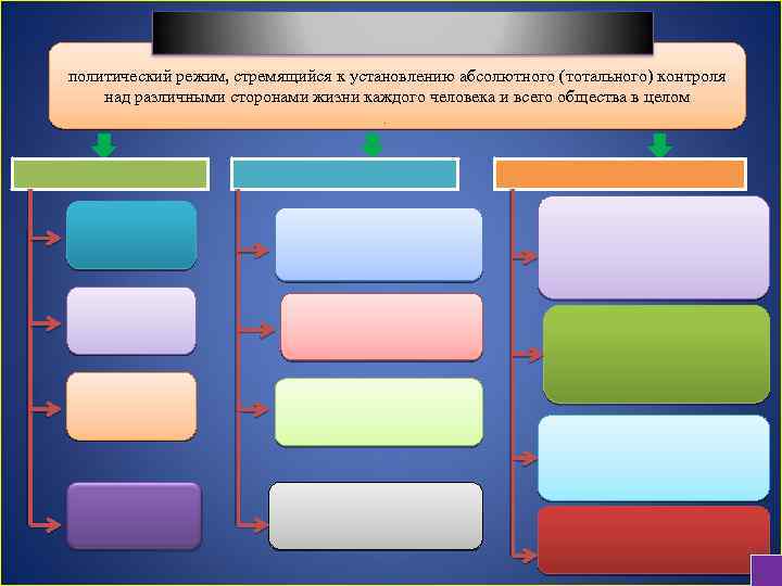 политический режим, стремящийся к установлению абсолютного (тотального) контроля над различными сторонами жизни каждого человека