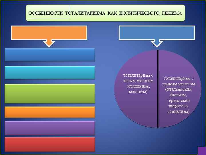 ОСОБЕННОСТИ ТОТАЛИТАРИЗМА КАК ПОЛИТИЧЕСКОГО РЕЖИМА тоталитаризм с левым уклоном (сталинизм, маонизм) тоталитаризм с правым