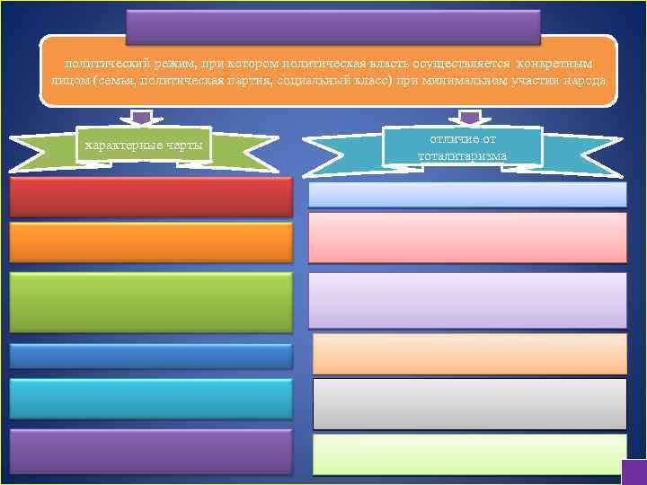 политический режим, при котором политическая власть осуществляется конкретным лицом (семья, политическая партия, социальный класс)