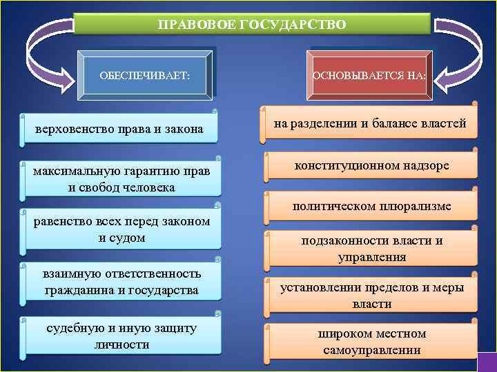 ПРАВОВОЕ ГОСУДАРСТВО ОБЕСПЕЧИВАЕТ: ОСНОВЫВАЕТСЯ НА: верховенство права и закона на разделении и балансе властей