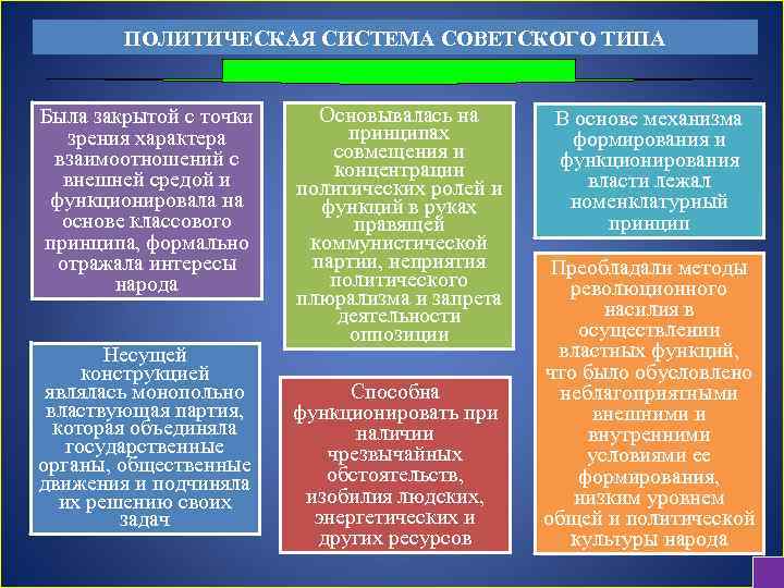 ПОЛИТИЧЕСКАЯ СИСТЕМА СОВЕТСКОГО ТИПА Была закрытой с точки зрения характера взаимоотношений с внешней средой