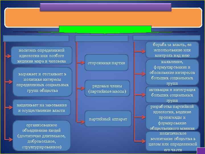 носитель определенной идеологии или особого видения мира и человека сторонники партии выражает и отстаивает