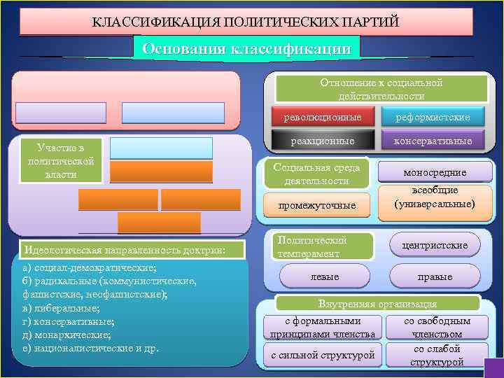 Классификация политических партий в россии