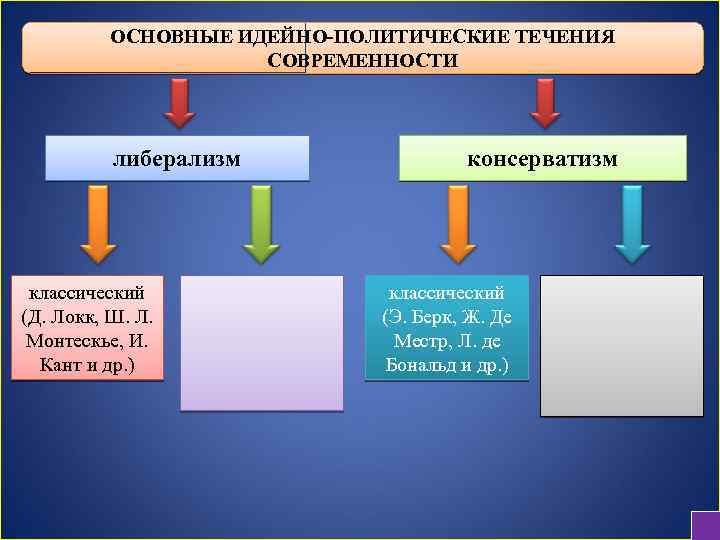 Политические течения европы