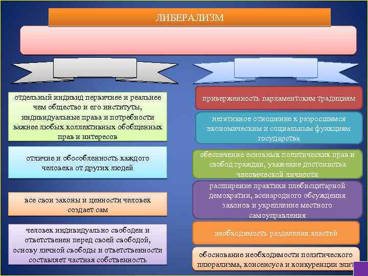 ЛИБЕРАЛИЗМ отдельный индивид первичнее и реальнее чем общество и его институты, индивидуальные права и