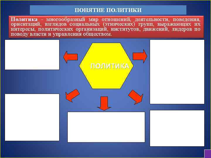 ПОНЯТИЕ ПОЛИТИКИ Политика - многообразный мир отношений, деятельности, поведения, ориентаций, взглядов социальных (этнических) групп,