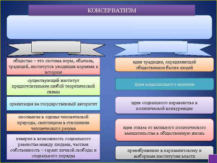 КОНСЕРВАТИЗМ общество – это система норм, обычаев, традиций, институтов уходящих корнями в историю идея