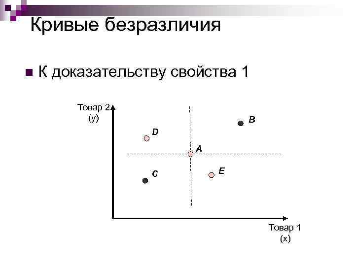 Кривые безразличия n  К доказательству свойства 1  Товар 2  (y) 