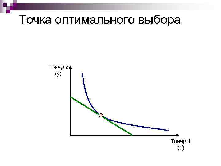 Точка оптимального выбора  Товар 2  (y)      Товар
