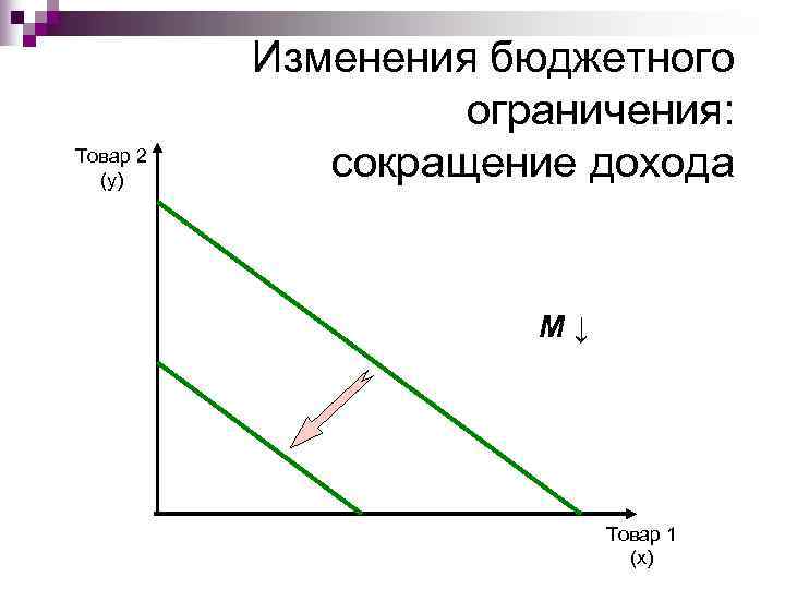    Изменения бюджетного    ограничения: Товар 2  (y) 