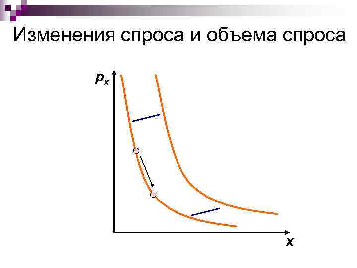 Изменения спроса и объема спроса   px      x