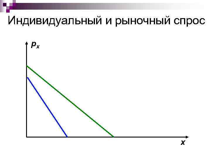 Индивидуальный и рыночный спрос  px      x 