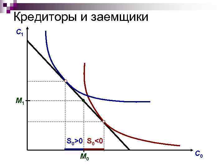 Кредиторы и заемщики С 1 M 1  S 0>0 S 0<0  M