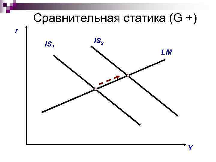   Сравнительная статика (G +) r IS 1 IS 2   