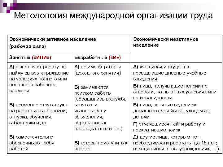 Экономически активное население занятые