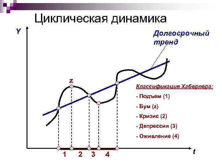   Циклическая динамика Y       Долгосрочный  
