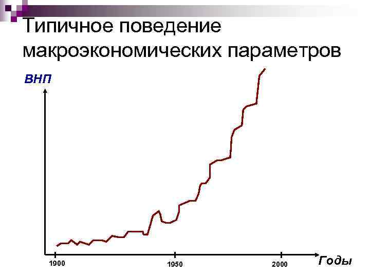 Типичное поведение макроэкономических параметров ВНП  1900  1950 2000  Годы 