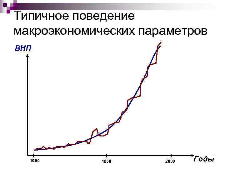 Типичное поведение макроэкономических параметров ВНП  1900  1950 2000  Годы 